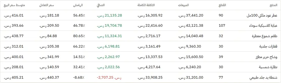 أي منتج يكسبني، وأيهم يخسّرني؟